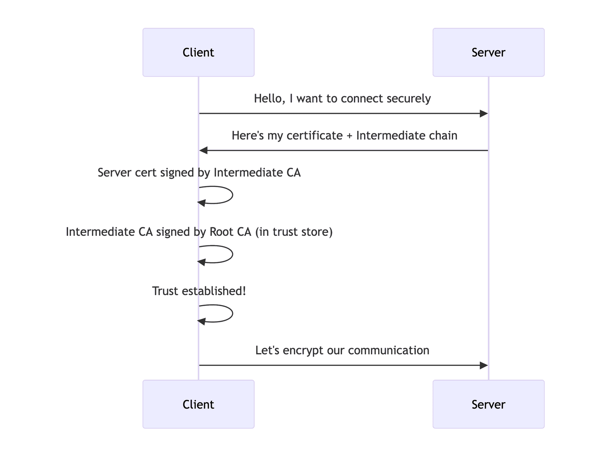 SSL Certificate Chain issues debugging - Featured image