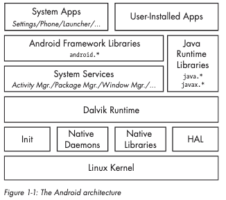 Android Architecture